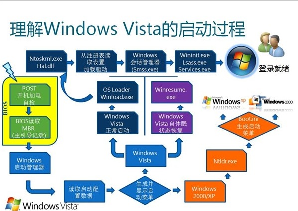 Vista系统的电脑启动过程